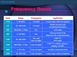 Frequency Bands
Physical Media
Band Range Propagation Application
VLF 3–30 KHz Ground Long-range radio navigation
LF 30–300 KHz Ground
Radio beacons and
navigational locators
MF 300 KHz–3 MHz Sky AM radio
HF 3–30 MHz Sky
Citizens band (CB),
ship/aircraft communication
VHF 30–300 MHz
Sky and
line-of-sight
VHF TV,
FM radio
UHF 300 MHz–3 GHz Line-of-sight
UHF TV, cellular phones,
paging, satellite
SHF 3–30 GHz Line-of-sight Satellite communication
EHF 30–300 GHz Line-of-sight Long-range radio navigation
 