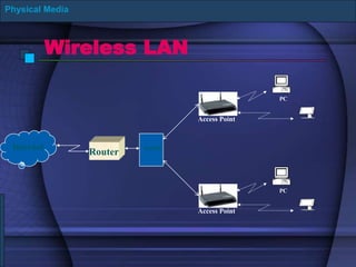 Wireless LAN
Physical Media
Internet
Router
Switch
Access Point
Access Point
PC
PC
 