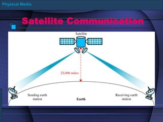 Satellite Communication
Physical Media
 