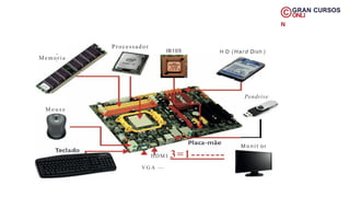 GRAN CURSOS
©ONLI
N
Processador
IB105 H D (Hard Dish )
.,.
.
Memoria
Pendrive
M o u s e
M o n i t or
HDM1 3=1-------­
1
V G A ---
 