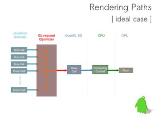 Hardware Accelerated 2D Rendering for Android | PDF
