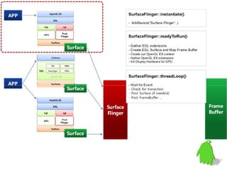 Hardware Accelerated 2D Rendering for Android | PDF
