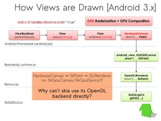 Hardware Accelerated 2D Rendering for Android | PDF