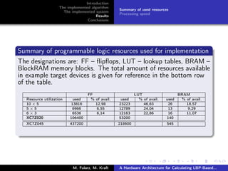 Introduction
The implemented algorithm
The implemented system
Results
Conclusions
Summary of used resources
Processing speed
Summary of programmable logic resources used for implementation
The designations are: FF – ﬂipﬂops, LUT – lookup tables, BRAM –
BlockRAM memory blocks. The total amount of resources available
in example target devices is given for reference in the bottom row
of the table.
FF LUT BRAM
Resource utilization used % of avail. used % of avail. used % of avail.
10 × 5 13816 12,98 23223 46,63 26 18,57
5 × 5 6966 6,55 12789 24,04 13 9,29
6 × 3 6536 6,14 12163 22,86 16 11,07
XC7Z020 106400 53200 140
XC7Z045 437200 218600 545
M. Fularz, M. Kraft A Hardware Architecture for Calculating LBP-Based...
 