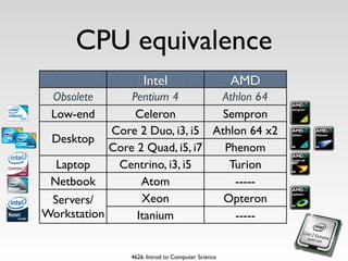 CPU equivalence
                    Intel                          AMD
 Obsolete       Pentium 4       Athlon 64
 Low-end         Celeron         Sempron
            Core 2 Duo, i3, i5 Athlon 64 x2
 Desktop
            Core 2 Quad, i5, i7  Phenom
  Laptop     Centrino, i3, i5     Turion
 Netbook          Atom             -----
 Servers/         Xeon           Opteron
Workstation      Itanium           -----


                4626. Introd to Computer Science
 