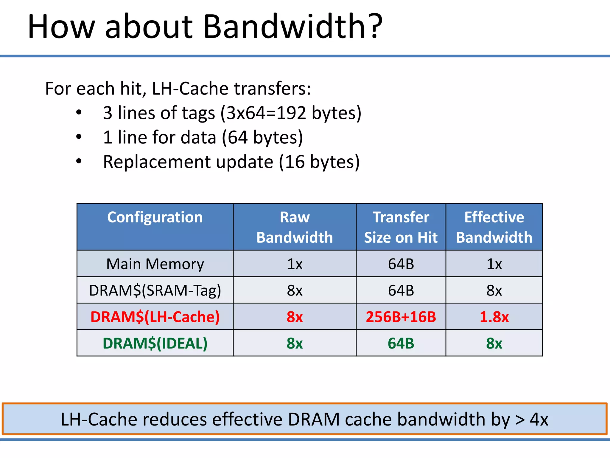 How about Bandwidth?
LH-Cache reduces effective DRAM cache bandwidth by > 4x
Configuration Raw
Bandwidth
Transfer
Size on Hit
Effective
Bandwidth
Main Memory 1x 64B 1x
DRAM$(SRAM-Tag) 8x 64B 8x
DRAM$(LH-Cache) 8x 256B+16B 1.8x
DRAM$(IDEAL) 8x 64B 8x
For each hit, LH-Cache transfers:
• 3 lines of tags (3x64=192 bytes)
• 1 line for data (64 bytes)
• Replacement update (16 bytes)
 