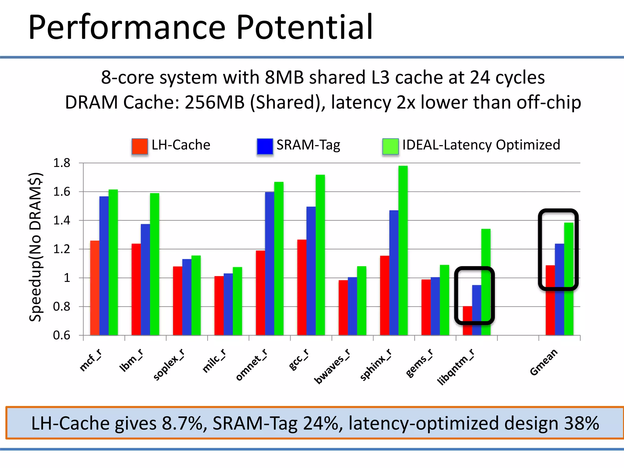 Performance Potential
LH-Cache gives 8.7%, SRAM-Tag 24%, latency-optimized design 38%
8-core system with 8MB shared L3 cache at 24 cycles
DRAM Cache: 256MB (Shared), latency 2x lower than off-chip
0.6
0.8
1
1.2
1.4
1.6
1.8
Speedup(NoDRAM$)
LH-Cache SRAM-Tag IDEAL-Latency Optimized
 