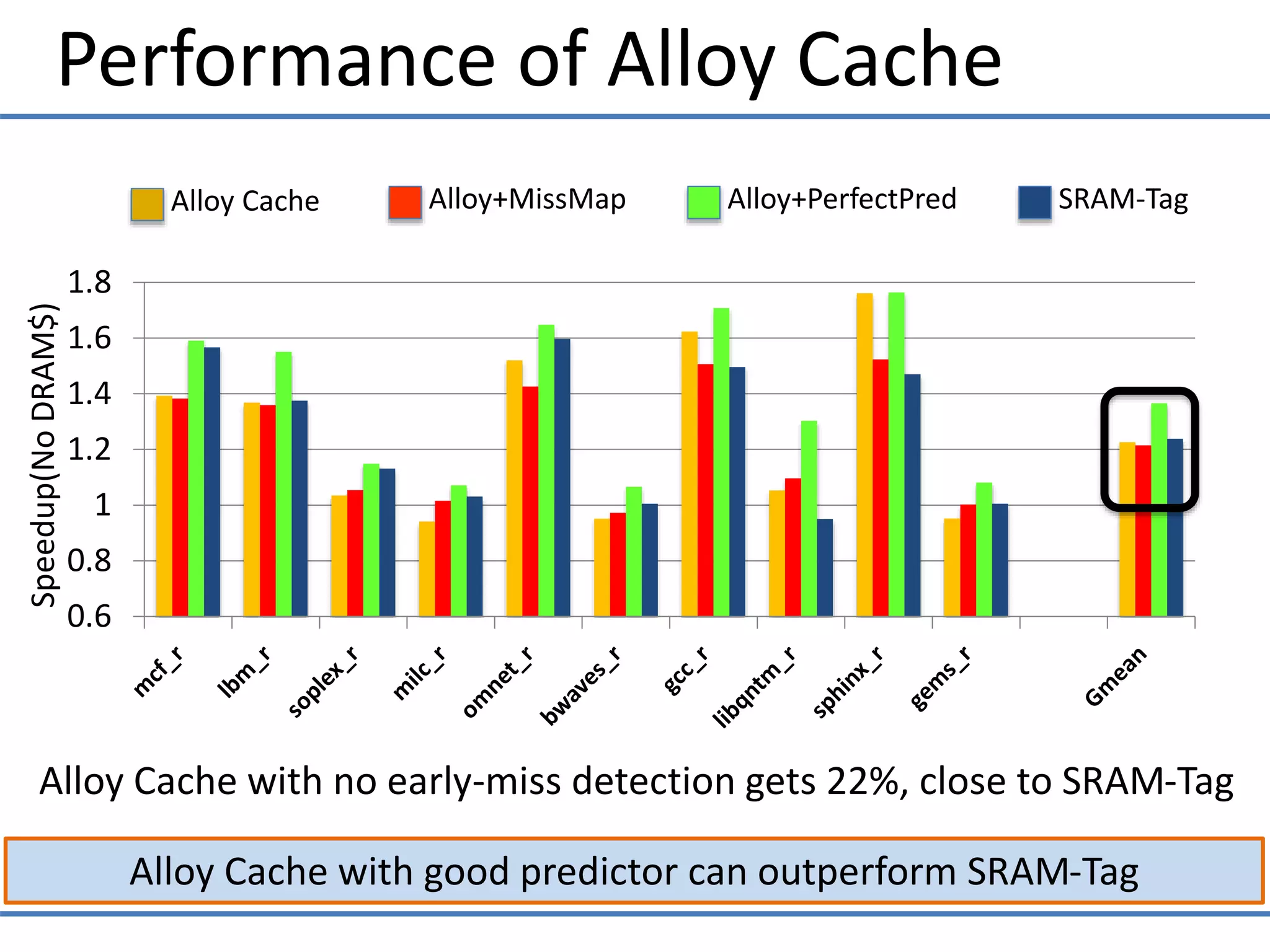 0.6
0.8
1
1.2
1.4
1.6
1.8
Performance of Alloy Cache
Alloy Cache with good predictor can outperform SRAM-Tag
Alloy+MissMap SRAM-TagAlloy+PerfectPredAlloy Cache
Speedup(NoDRAM$)
Alloy Cache with no early-miss detection gets 22%, close to SRAM-Tag
 