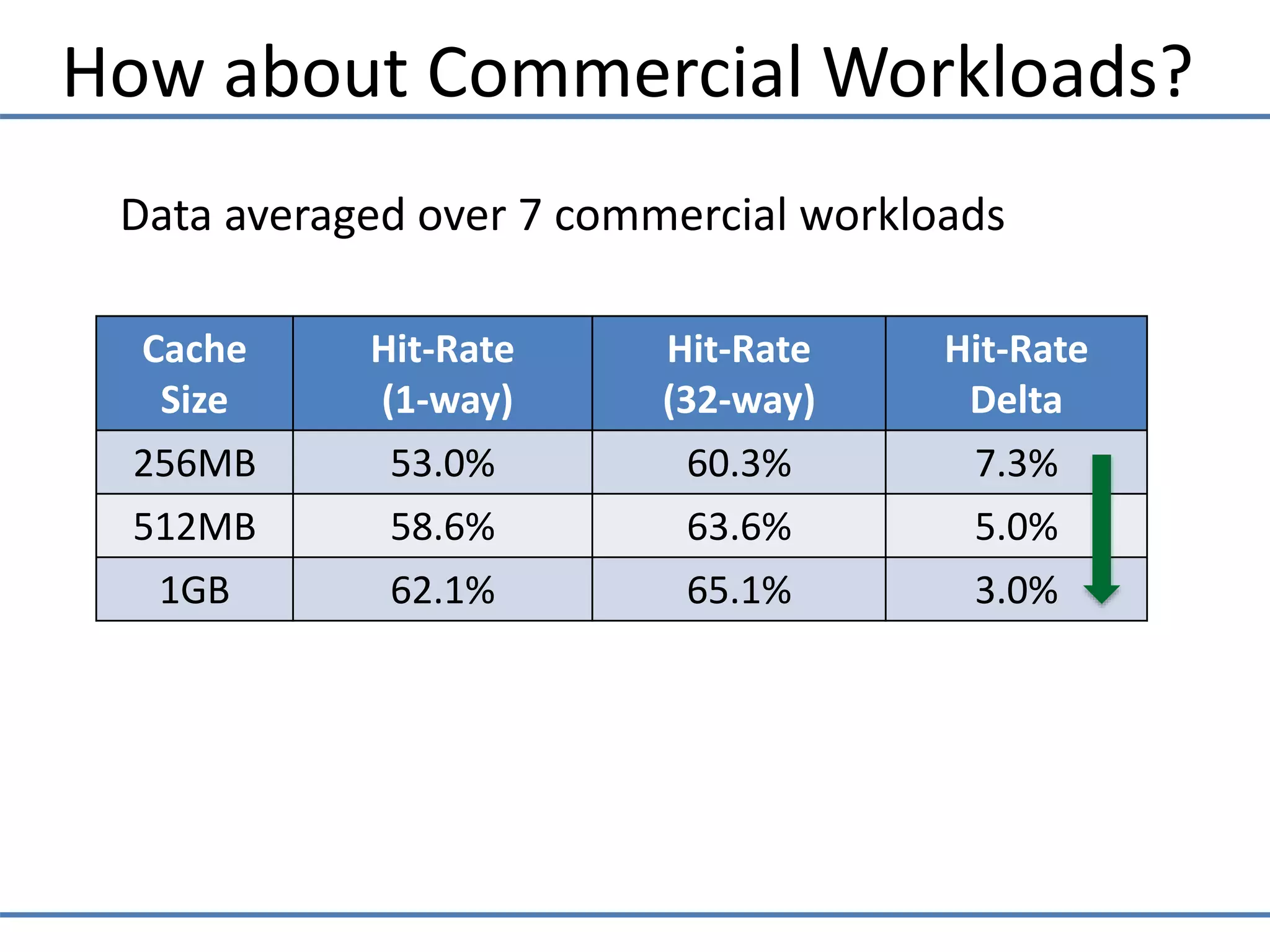 How about Commercial Workloads?
Cache
Size
Hit-Rate
(1-way)
Hit-Rate
(32-way)
Hit-Rate
Delta
256MB 53.0% 60.3% 7.3%
512MB 58.6% 63.6% 5.0%
1GB 62.1% 65.1% 3.0%
Data averaged over 7 commercial workloads
 