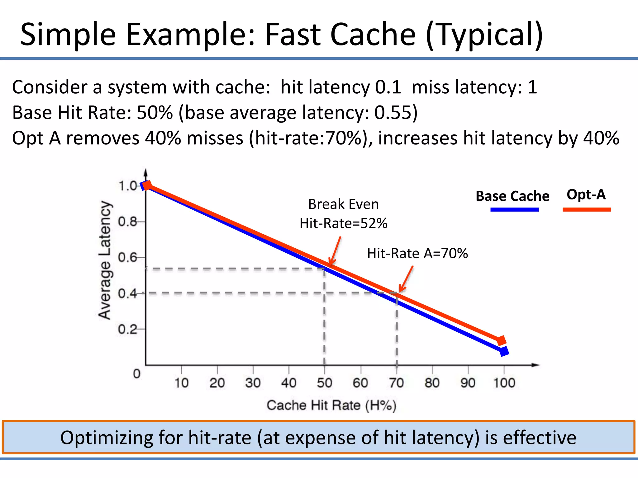 Simple Example: Fast Cache (Typical)
Optimizing for hit-rate (at expense of hit latency) is effective
Consider a system with cache: hit latency 0.1 miss latency: 1
Base Hit Rate: 50% (base average latency: 0.55)
Opt A removes 40% misses (hit-rate:70%), increases hit latency by 40%
Base Cache Opt-A
Break Even
Hit-Rate=52%
Hit-Rate A=70%
 