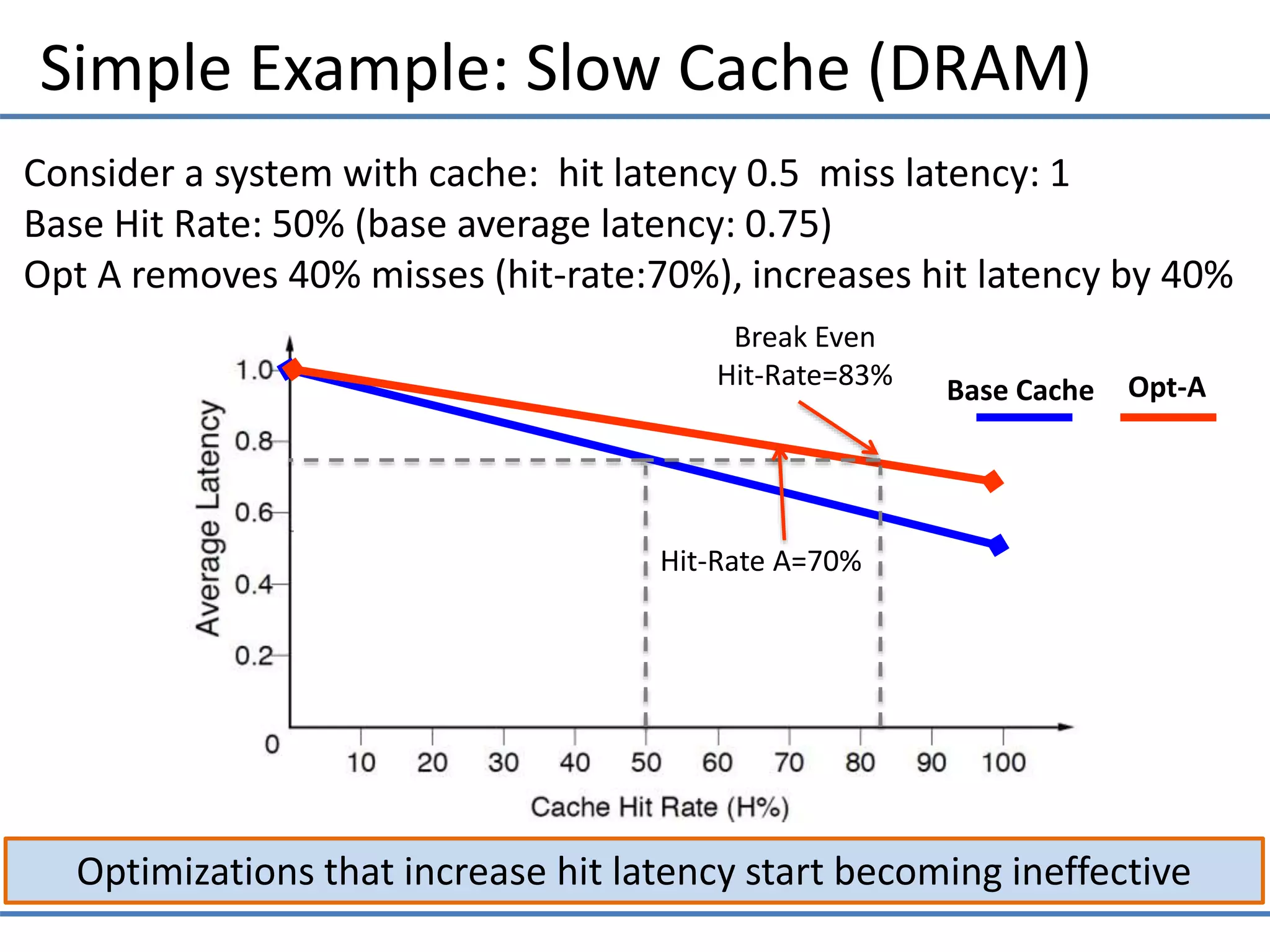 Simple Example: Slow Cache (DRAM)
Base Cache Opt-A
Break Even
Hit-Rate=83%
Consider a system with cache: hit latency 0.5 miss latency: 1
Base Hit Rate: 50% (base average latency: 0.75)
Opt A removes 40% misses (hit-rate:70%), increases hit latency by 40%
Hit-Rate A=70%
Optimizations that increase hit latency start becoming ineffective
 