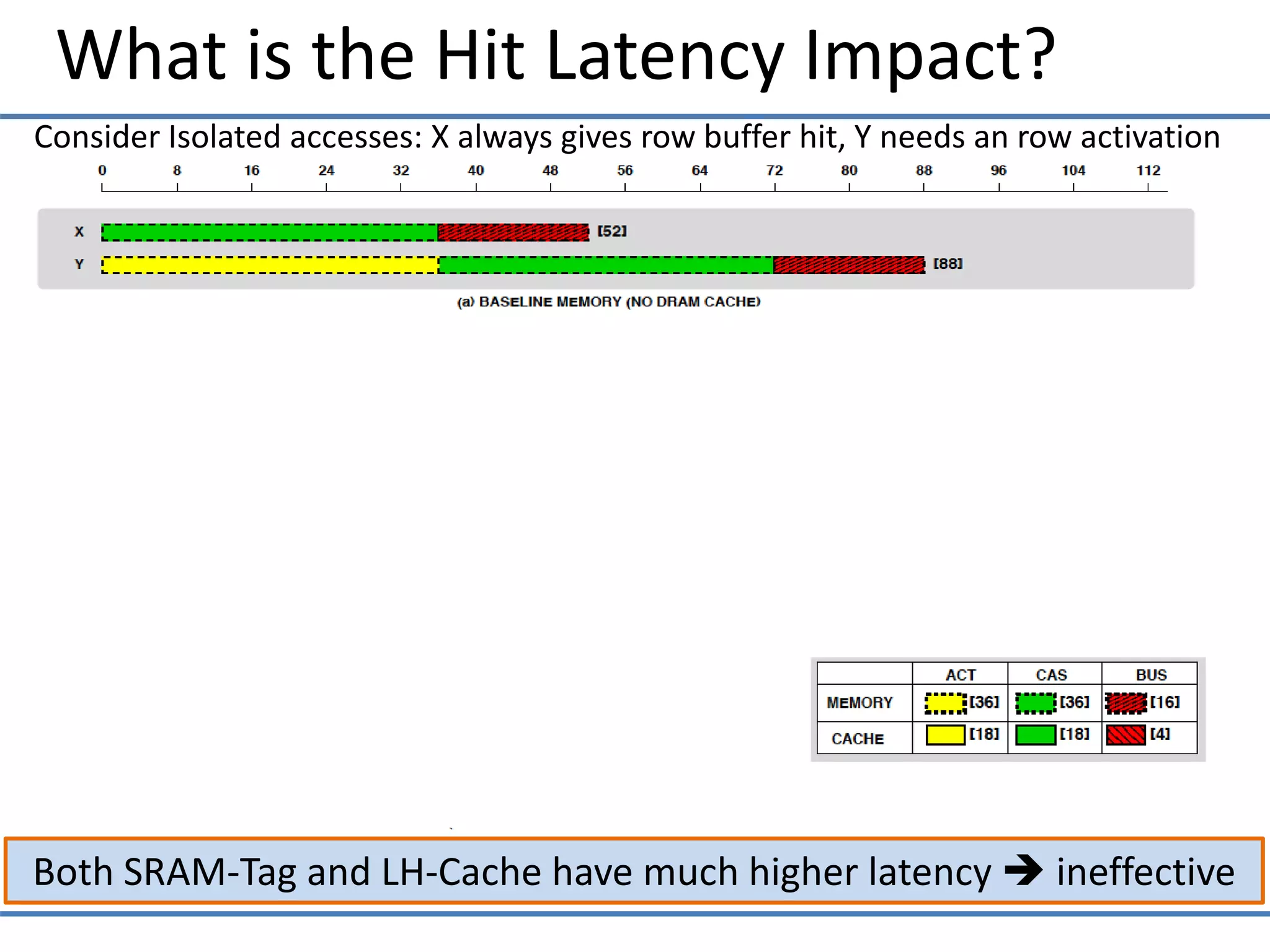 What is the Hit Latency Impact?
Both SRAM-Tag and LH-Cache have much higher latency  ineffective
Consider Isolated accesses: X always gives row buffer hit, Y needs an row activation
 