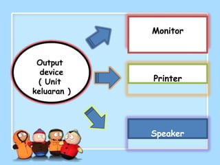Output
device
( Unit
keluaran )
Monitor
Printer
Speaker
 