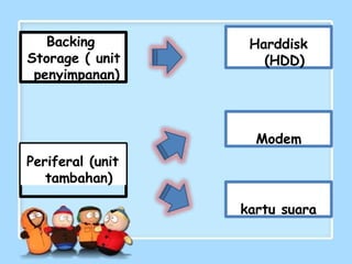 Backing
Storage ( unit
penyimpanan)
Periferal (unit
tambahan)
Harddisk
(HDD)
Modem
kartu suara
 