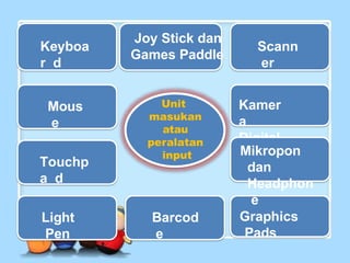 Unit
masukan
atau
peralatan
input
Joy Stick dan
Games Paddle
Keyboa
r d
Mous
e
Kamer
a
Digital
Barcod
e
Scann
er
Light
Pen
Mikropon
dan
Headphon
e
Graphics
Pads
Touchp
a d
 