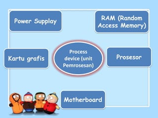 Power Supplay                   RAM (Random
                                 Access Memory)



                    Process
Kartu grafis      device (unit        Prosesor
                  Pemrosesan)




                  Motherboard
 
