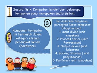Secara fisik, Komputer terdiri dari beberapa
 komponen yang merupakan suatu sistem.

                            Berdasarkan fungsinya,
                          perangkat keras komputer
                                dibagi menjadi :
Komponen komputer             1. input divice (unit
ini termasuk dalam                  masukan)
  kategori elemen           2. Process device (unit
  perangkat keras                 Pemrosesan)
     (hardware)              3. Output device (unit
                                    keluaran)
                           4. Backing Storage ( unit
                                  penyimpanan)
                         5. Periferal ( unit tambahan)
 