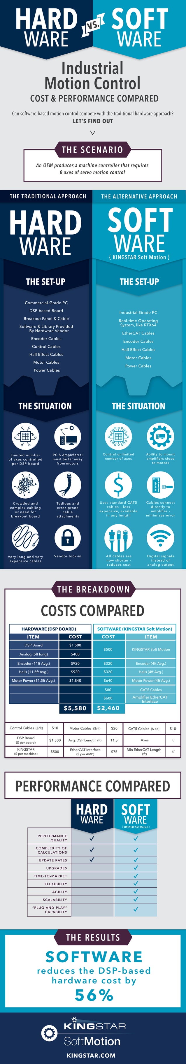 Industrial Motion Control COST & PERFORMANCE COMPARED