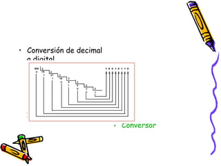 Conversión de decimal a digital Conversor 