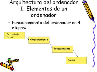 Arquitectura del ordenador I: Elementos de un ordenador Funcionamiento del ordenador en 4 etapas: Entrada de datos Almacenamiento Procesamiento Salida 