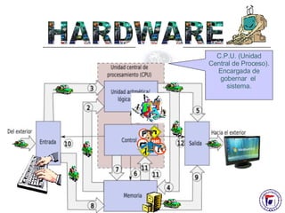 HARDWARE C.P.U. (Unidad Central de Proceso). Encargada de gobernar  el  sistema. 