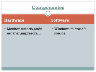 Hardware Software Monitor,teclado,ratón,escaner,impresora… Windows,microsoft, juegos… Componentes 