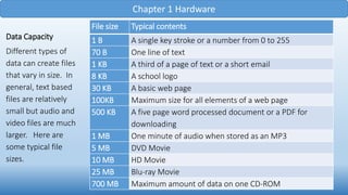 Chapter 1 Hardware
File size Typical contents
1 B A single key stroke or a number from 0 to 255
70 B One line of text
1 KB A third of a page of text or a short email
8 KB A school logo
30 KB A basic web page
100KB Maximum size for all elements of a web page
500 KB A five page word processed document or a PDF for
downloading
1 MB One minute of audio when stored as an MP3
5 MB DVD Movie
10 MB HD Movie
25 MB Blu-ray Movie
700 MB Maximum amount of data on one CD-ROM
Data Capacity
Different types of
data can create files
that vary in size. In
general, text based
files are relatively
small but audio and
video files are much
larger. Here are
some typical file
sizes.
 