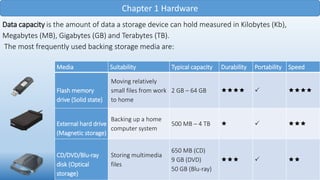 Chapter 1 Hardware
Data capacity is the amount of data a storage device can hold measured in Kilobytes (Kb),
Megabytes (MB), Gigabytes (GB) and Terabytes (TB).
The most frequently used backing storage media are:
Media Suitability Typical capacity Durability Portability Speed
Flash memory
drive (Solid state)
Moving relatively
small files from work
to home
2 GB – 64 GB   
External hard drive
(Magnetic storage)
Backing up a home
computer system
500 MB – 4 TB   
CD/DVD/Blu-ray
disk (Optical
storage)
Storing multimedia
files
650 MB (CD)
9 GB (DVD)
50 GB (Blu-ray)
  
 