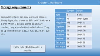 Chapter 1 Hardware
Storage requirements
Computer systems can only store and process
Binary digits, also known as BITs. A BIT is either a
1 or 0. When 8-bits are stored as a binary
number, they are collectively called a byte. They
go up in multiples of 2. (1, 2, 4, 8, 16, 32, 64, 128
etc)
Symbol Value
Byte B 8 bits
Kilobyte Kb 1024 bytes
Megabyte MB 1024 Kb
Gigabyte GB 1024 MB
Terabyte TB 1024 GB
Petabyte PB 1024 TB
Exabyte EB 1024 PB
Zettabyte ZB 1024 EB
Yottabyte YB 1024 ZBHalf a byte (4 bits) is called a
nybble
 