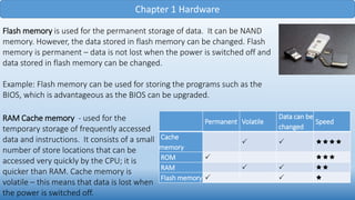 Chapter 1 Hardware
Flash memory is used for the permanent storage of data. It can be NAND
memory. However, the data stored in flash memory can be changed. Flash
memory is permanent – data is not lost when the power is switched off and
data stored in flash memory can be changed.
Example: Flash memory can be used for storing the programs such as the
BIOS, which is advantageous as the BIOS can be upgraded.
RAM Cache memory - used for the
temporary storage of frequently accessed
data and instructions. It consists of a small
number of store locations that can be
accessed very quickly by the CPU; it is
quicker than RAM. Cache memory is
volatile – this means that data is lost when
the power is switched off.
Permanent Volatile
Data can be
changed
Speed
Cache
memory
  
ROM  
RAM   
Flash memory   
 