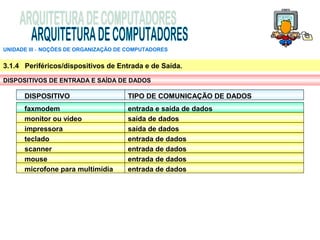 UNIDADE III ‑ NOÇÕES DE ORGANIZAÇÃO DE COMPUTADORES


3.1.4 Periféricos/dispositivos de Entrada e de Saída.

DISPOSITIVOS DE ENTRADA E SAÍDA DE DADOS

      DISPOSITIVO                     TIPO DE COMUNICAÇÃO DE DADOS
      faxmodem                        entrada e saída de dados
      monitor ou vídeo                saída de dados
      impressora                      saída de dados
      teclado                         entrada de dados
      scanner                         entrada de dados
      mouse                           entrada de dados
      microfone para multimídia       entrada de dados
 