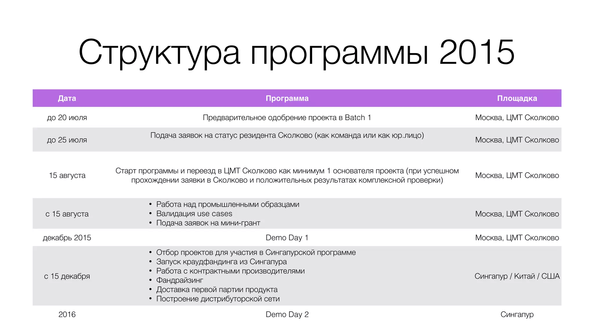 Структура программы 2015
Дата Программа Площадка
до 20 июля Предварительное одобрение проекта в Batch 1 Москва, ЦМТ Сколково
до 25 июля
Подача заявок на статус резидента Сколково (как команда или как юр.лицо)
Москва, ЦМТ Сколково
15 августа
Старт программы и переезд в ЦМТ Сколково как минимум 1 основателя проекта (при успешном
прохождении заявки в Сколково и положительных результатах комплексной проверки)
Москва, ЦМТ Сколково
с 15 августа
• Работа над промышленными образцами
• Валидация use cases
• Подача заявок на мини-грант
•
Москва, ЦМТ Сколково
декабрь 2015 Demo Day 1 Москва, ЦМТ Сколково
с 15 декабря
• Отбор проектов для участия в Сингапурской программе
• Запуск краудфандинга из Сингапура
• Работа с контрактными производителями
• Фандрайзинг
• Доставка первой партии продукта
• Построение дистрибуторской сети
Сингапур / Китай / США
2016 Demo Day 2 Сингапур
 