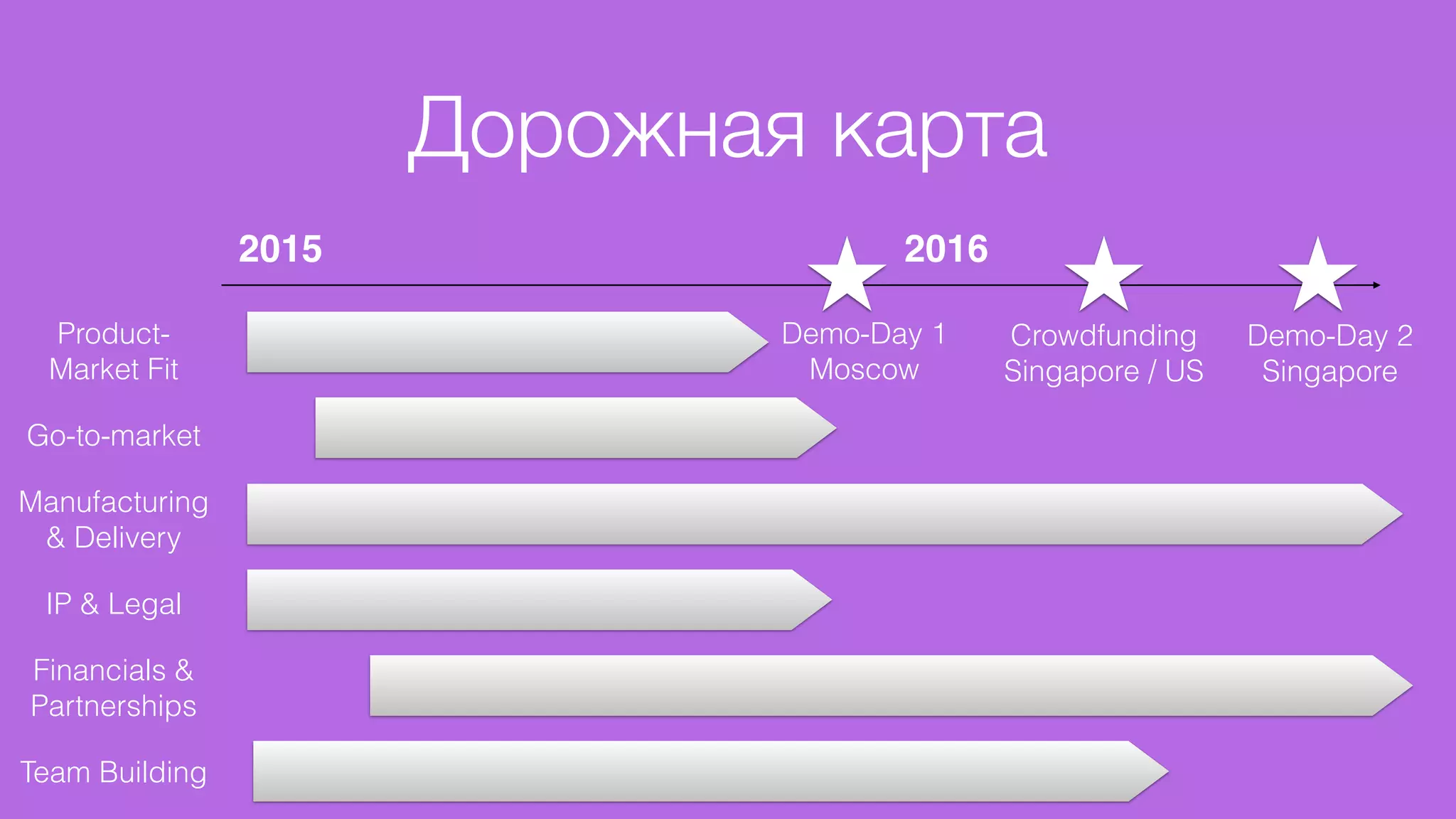 Дорожная карта
2015 2016
Product-
Market Fit
Go-to-market
Manufacturing
& Delivery
IP & Legal
Financials &
Partnerships
Team Building
Demo-Day 1
Moscow
Demo-Day 2
Singapore
Crowdfunding
Singapore / US
 