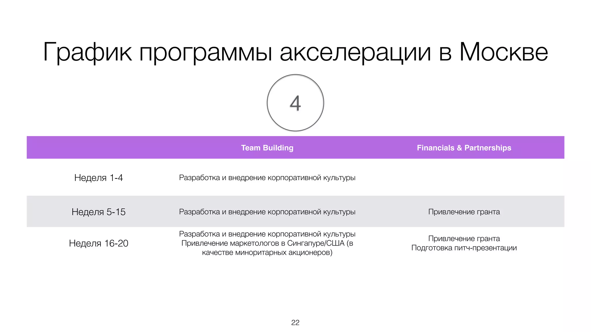 График программы акселерации в Москве
Team Building Financials & Partnerships
Неделя 1-4 Разработка и внедрение корпоративной культуры
Неделя 5-15 Разработка и внедрение корпоративной культуры Привлечение гранта
Неделя 16-20
Разработка и внедрение корпоративной культуры
Привлечение маркетологов в Сингапуре/США (в
качестве миноритарных акционеров)
Привлечение гранта
Подготовка питч-презентации
4
22
 