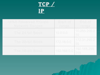 TCP / IP 192.168.255.255 192.168.0.0 The 16-bit Block 172.31.255.255 172.16.0.0 The 20-bit Block 10.255.255.255 10.0.0.0 The 24-bit Block End of range Start of range IANA Reserved Private Network Ranges 