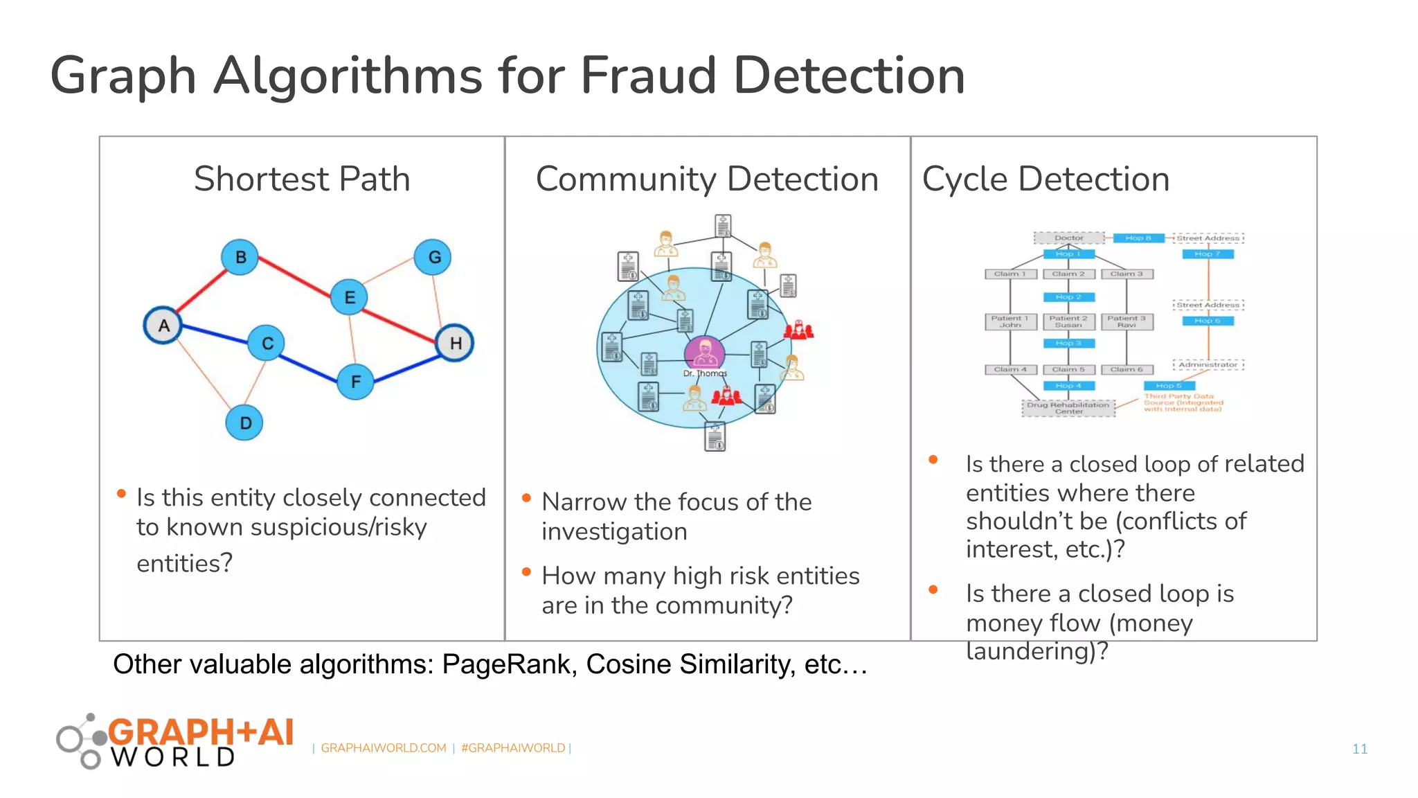  
| GRAPHAIWORLD.COM | #GRAPHAIWORLD |
Shortest Path
• Is this entity closely connected
to known suspicious/risky
entities?
Graph Algorithms for Fraud Detection
11
Community Detection
• Narrow the focus of the
investigation
• How many high risk entities
are in the community?
Cycle Detection
• Is there a closed loop of related
entities where there
shouldn’t be (conﬂicts of
interest, etc.)?
• Is there a closed loop is
money ﬂow (money
laundering)?
Other valuable algorithms: PageRank, Cosine Similarity, etc…
 