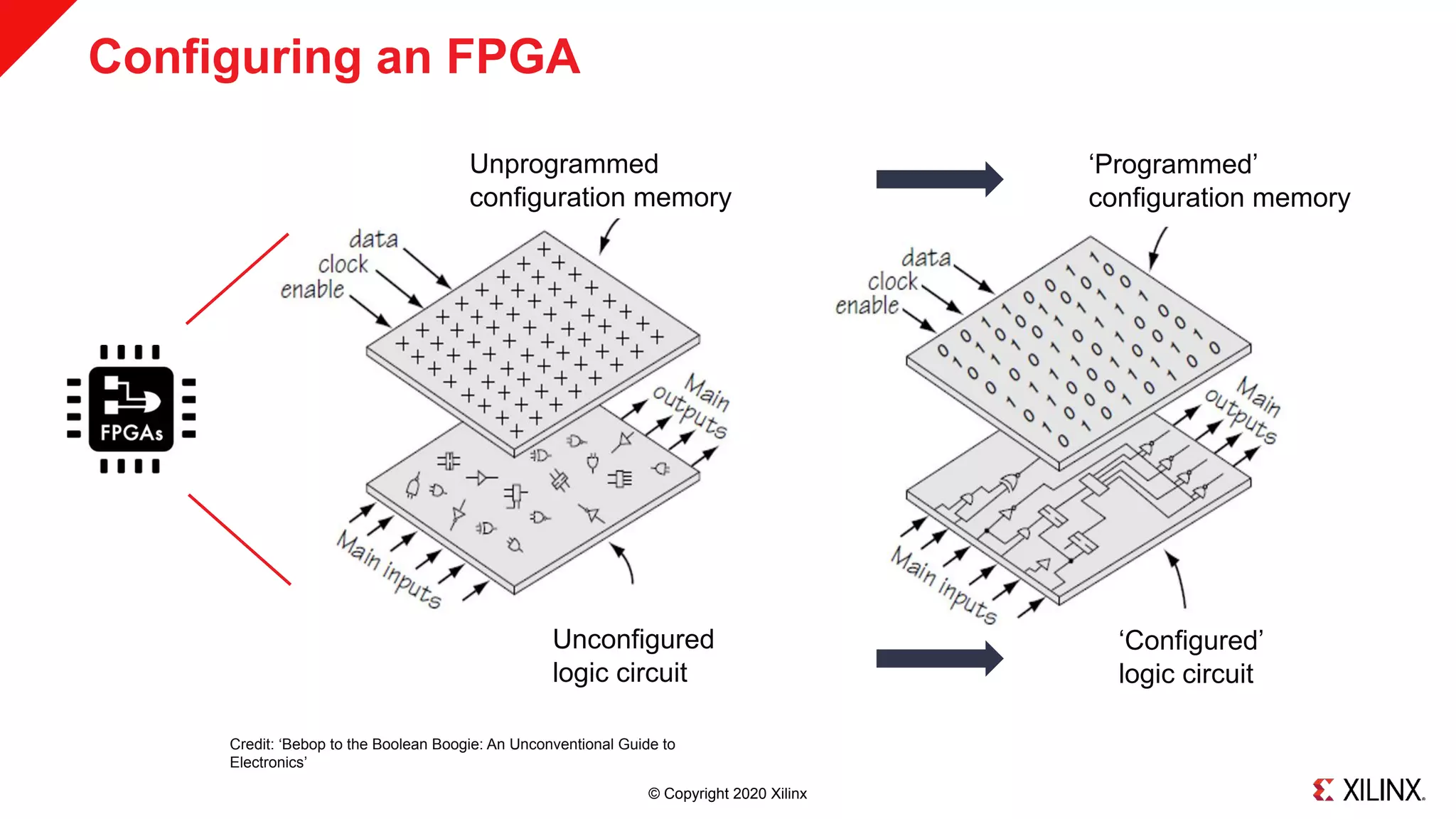 © Copyright 2020 Xilinx
Configuring an FPGA
Unprogrammed
configuration memory
Unconfigured
logic circuit
‘Programmed’
configuration memory
‘Configured’
logic circuit
Credit: ‘Bebop to the Boolean Boogie: An Unconventional Guide to
Electronics’
 