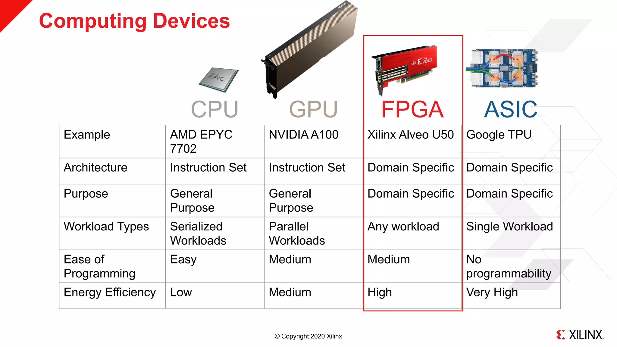 © Copyright 2020 Xilinx
>> 15
Computing Devices
CPU GPU FPGA ASIC
Example AMD EPYC
7702
NVIDIA A100 Xilinx Alveo U50 Google TPU
Architecture Instruction Set Instruction Set Domain Specific Domain Specific
Purpose General
Purpose
General
Purpose
Domain Specific Domain Specific
Workload Types Serialized
Workloads
Parallel
Workloads
Any workload Single Workload
Ease of
Programming
Easy Medium Medium No
programmability
Energy Efficiency Low Medium High Very High
 
