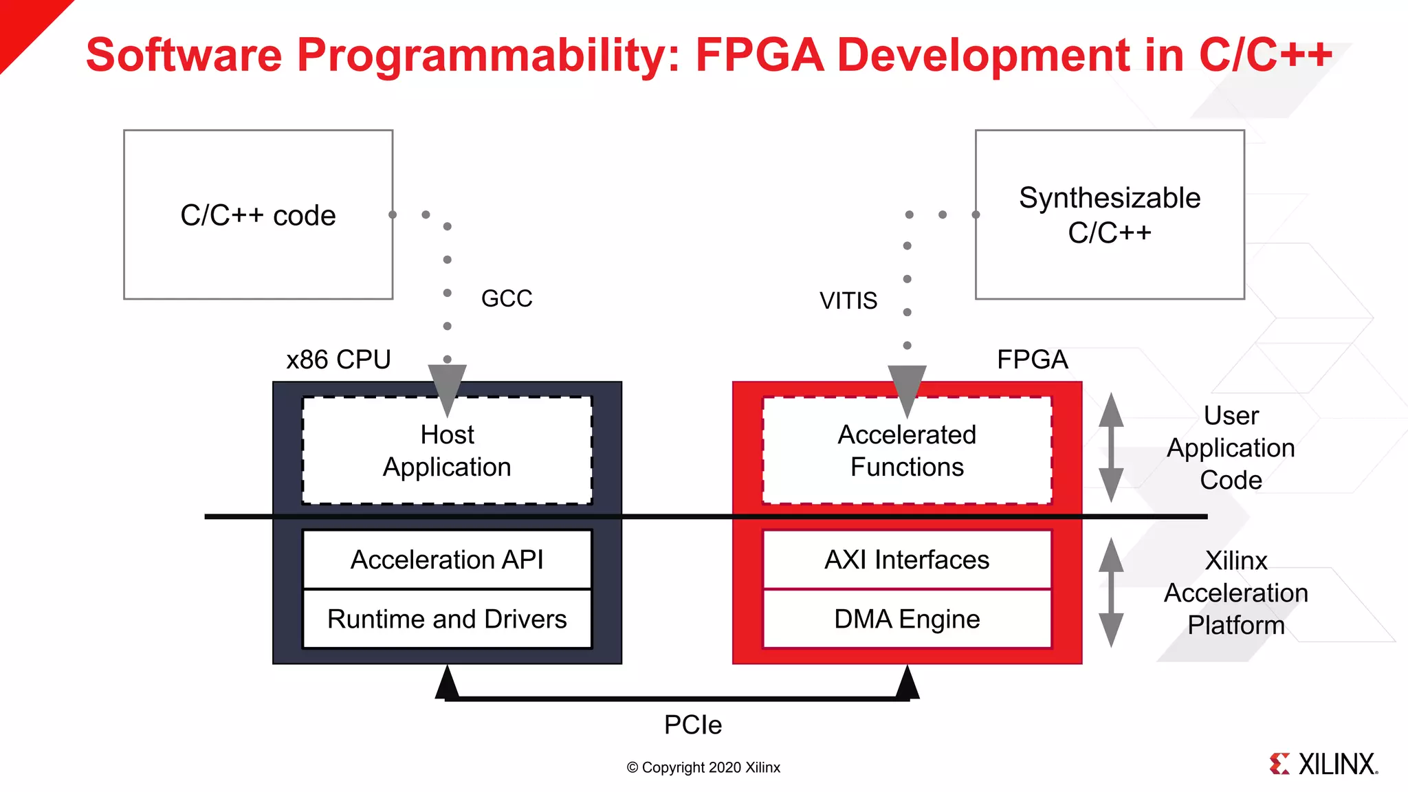 © Copyright 2020 Xilinx
Software Programmability: FPGA Development in C/C++
PCIe
x86 CPU
Host
Application
Runtime and Drivers
Acceleration API
FPGA
Accelerated
Functions
DMA Engine
AXI Interfaces
User
Application
Code
Xilinx
Acceleration
Platform
C/C++ code
Synthesizable
C/C++
GCC VITIS
 