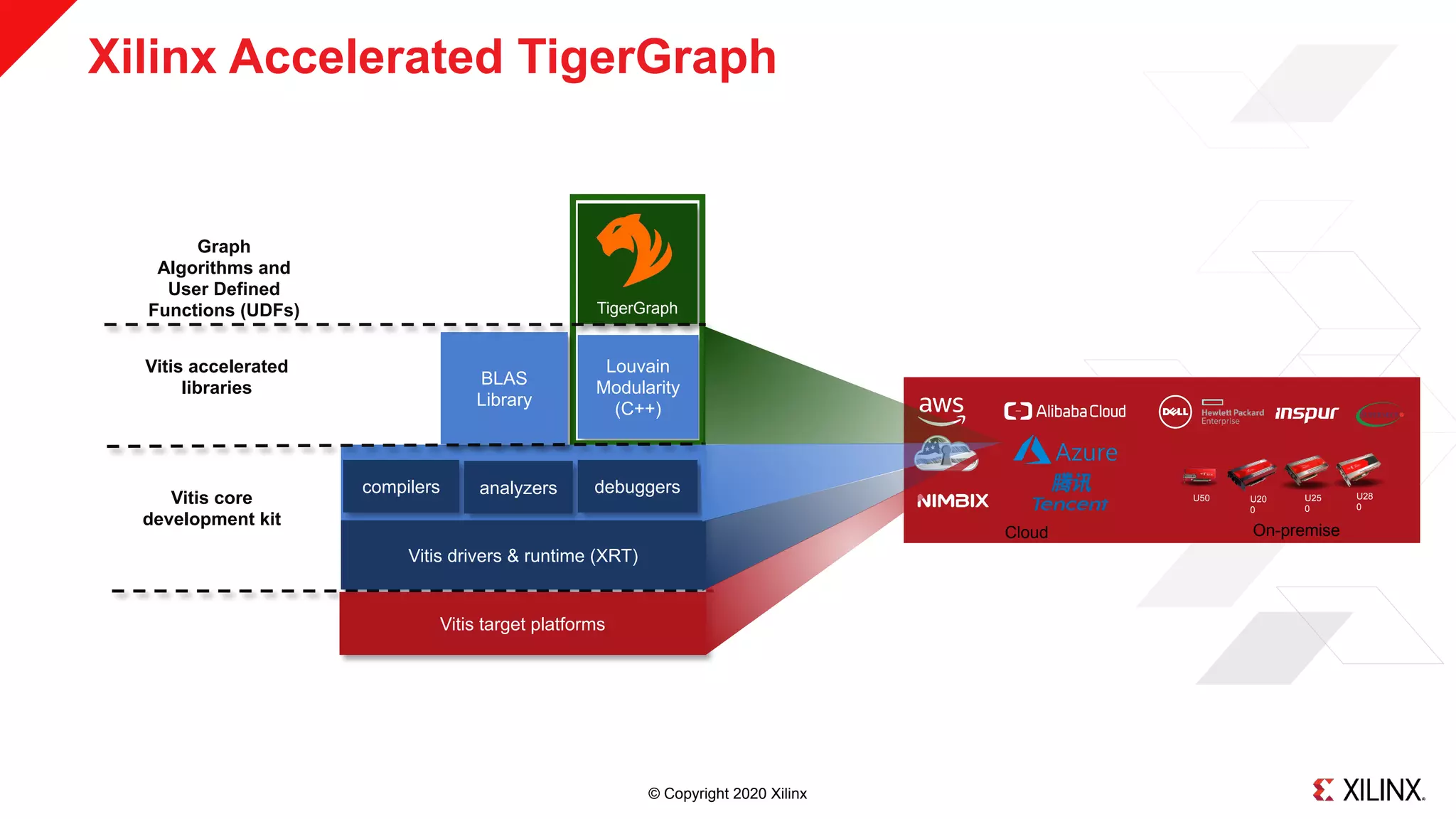 © Copyright 2020 Xilinx
U50 U20
0
U28
0
U25
0
Cloud On-premise
Louvain
Modularity
(C++)
TigerGraph
Xilinx Accelerated TigerGraph
>> 19
Vitis core
development kit
compilers
BLAS
Library
Vitis accelerated
libraries
Vitis drivers & runtime (XRT)
analyzers debuggers
Vitis target platforms
Graph
Algorithms and
User Defined
Functions (UDFs)
 