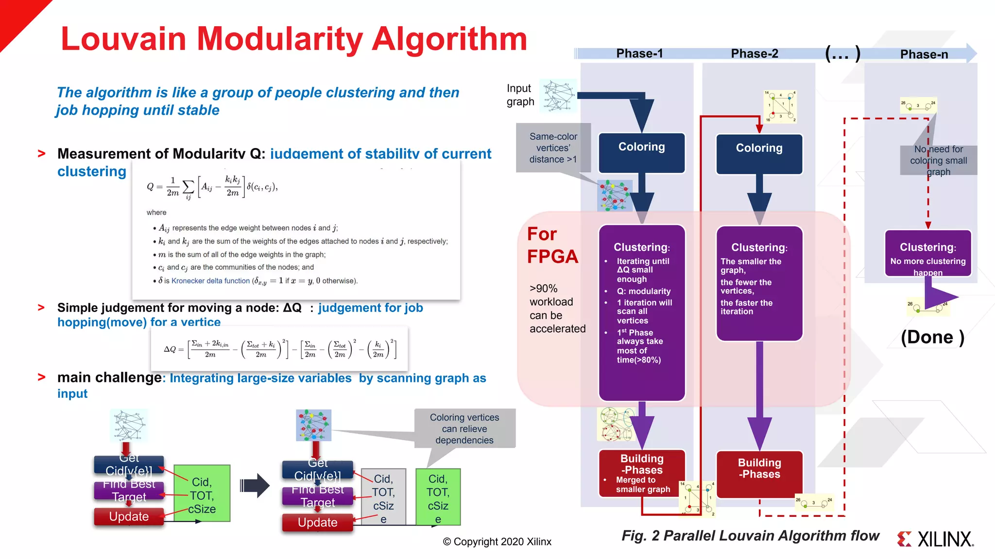 © Copyright 2020 Xilinx
Coloring vertices
can relieve
dependencies
Louvain Modularity Algorithm
˃ Measurement of Modularity Q: judgement of stability of current
clustering
˃ Simple judgement for moving a node: ΔQ ： judgement for job
hopping(move) for a vertice
˃ main challenge: Integrating large-size variables by scanning graph as
input
Fig. 2 Parallel Louvain Algorithm flow
The algorithm is like a group of people clustering and then
job hopping until stable
Cid,
TOT,
cSize
Get
Cid[v{e}]
Find Best
Target
Update
>> 20
Cid,
TOT,
cSiz
e
Get
Cid[v{e}]
Find Best
Target
Update
Cid,
TOT,
cSiz
e
Building
-Phases
• Merged to
smaller graph
Coloring Coloring
Clustering:
No more clustering
happen
Phase-1 Phase-2 Phase-n
Same-color
vertices’
distance >1
No need for
coloring small
graph
Clustering:
• Iterating until
ΔQ small
enough
• Q: modularity
• 1 iteration will
scan all
vertices
• 1st
Phase
always take
most of
time(>80%)
Clustering:
The smaller the
graph,
the fewer the
vertices,
the faster the
iteration
Building
-Phases
>90%
workload
can be
accelerated
Input
graph
(Done )
For
FPGA
(… )
 