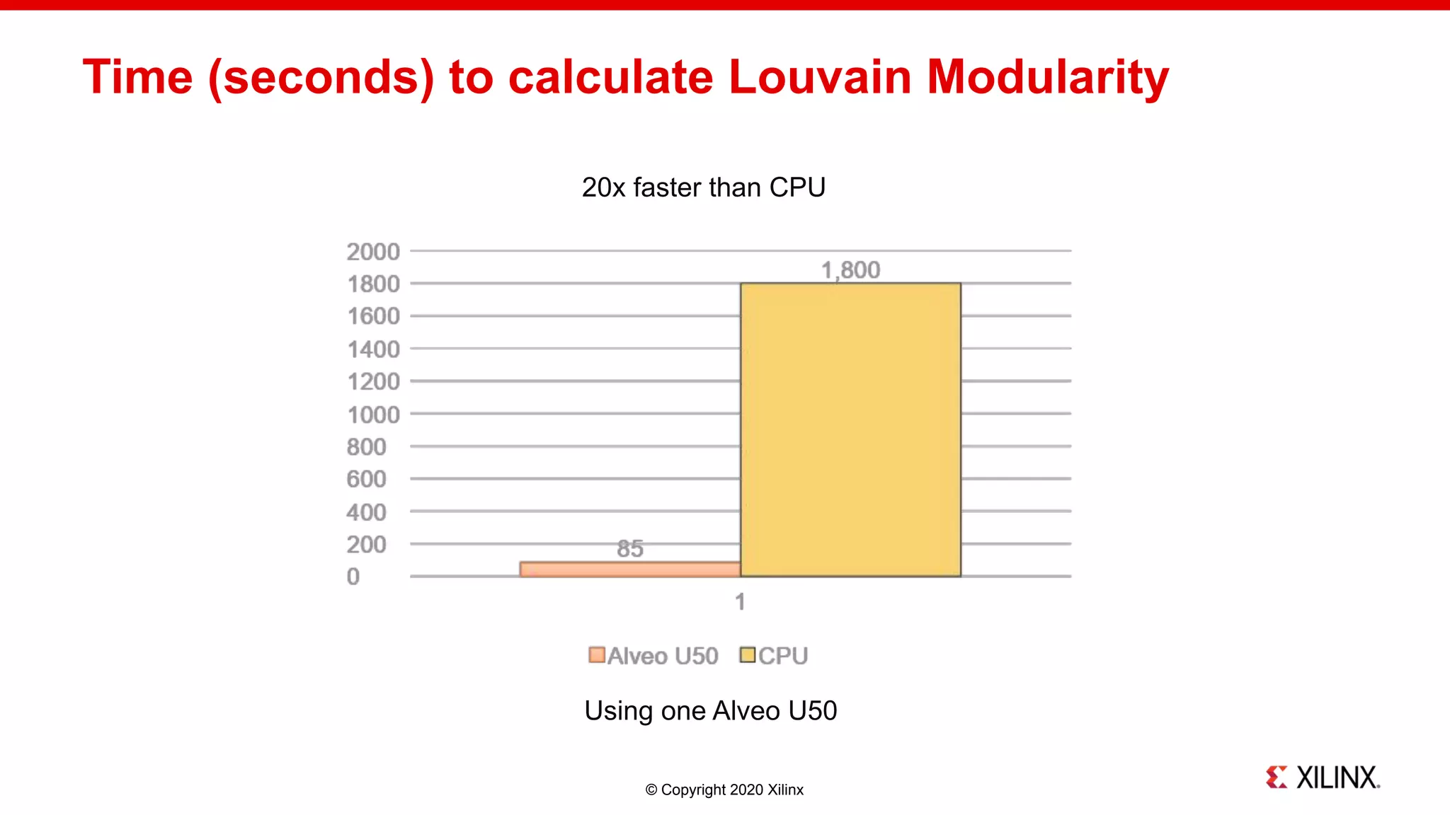 © Copyright 2020 Xilinx
Time (seconds) to calculate Louvain Modularity
20x faster than CPU
Using one Alveo U50
 