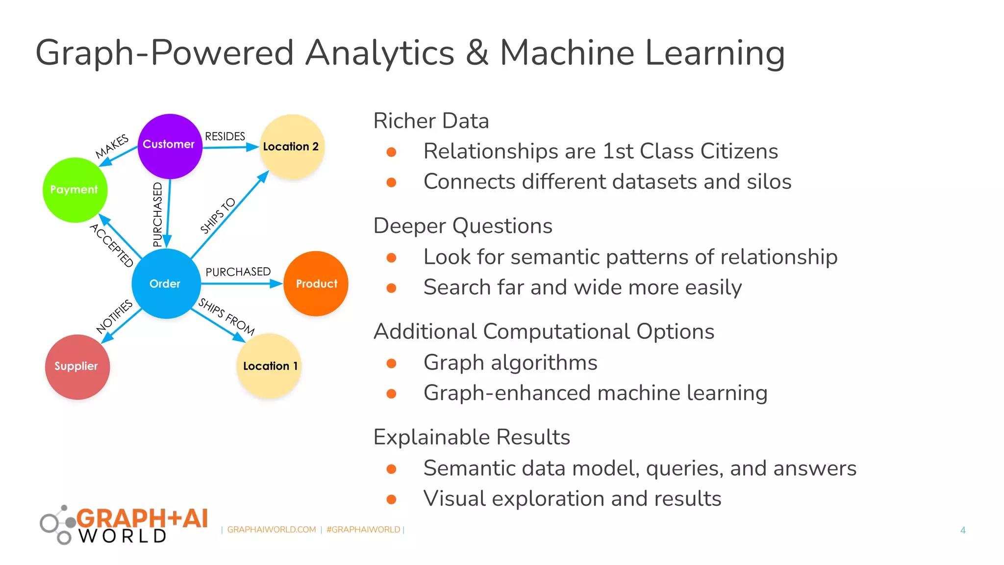  
| GRAPHAIWORLD.COM | #GRAPHAIWORLD |
Graph-Powered Analytics & Machine Learning
Richer Data
● Relationships are 1st Class Citizens
● Connects different datasets and silos
Deeper Questions
● Look for semantic patterns of relationship
● Search far and wide more easily
Additional Computational Options
● Graph algorithms
● Graph-enhanced machine learning
Explainable Results
● Semantic data model, queries, and answers
● Visual exploration and results
4
 