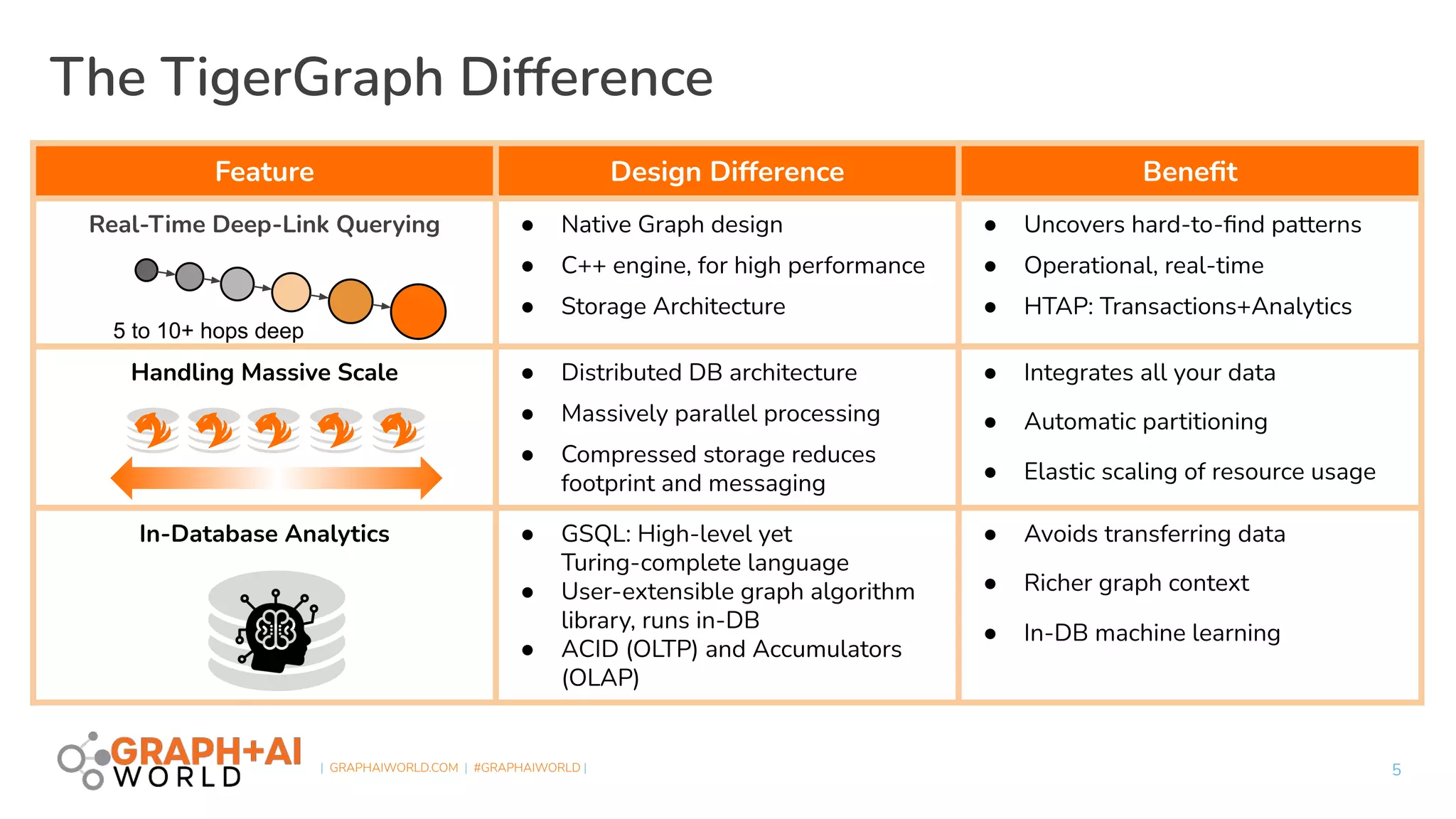  
| GRAPHAIWORLD.COM | #GRAPHAIWORLD |
The TigerGraph Difference
Feature Design Difference Beneﬁt
Real-Time Deep-Link Querying ● Native Graph design
● C++ engine, for high performance
● Storage Architecture
● Uncovers hard-to-ﬁnd patterns
● Operational, real-time
● HTAP: Transactions+Analytics
Handling Massive Scale ● Distributed DB architecture
● Massively parallel processing
● Compressed storage reduces
footprint and messaging
● Integrates all your data
● Automatic partitioning
● Elastic scaling of resource usage
In-Database Analytics ● GSQL: High-level yet
Turing-complete language
● User-extensible graph algorithm
library, runs in-DB
● ACID (OLTP) and Accumulators
(OLAP)
● Avoids transferring data
● Richer graph context
● In-DB machine learning
5 to 10+ hops deep
5
 