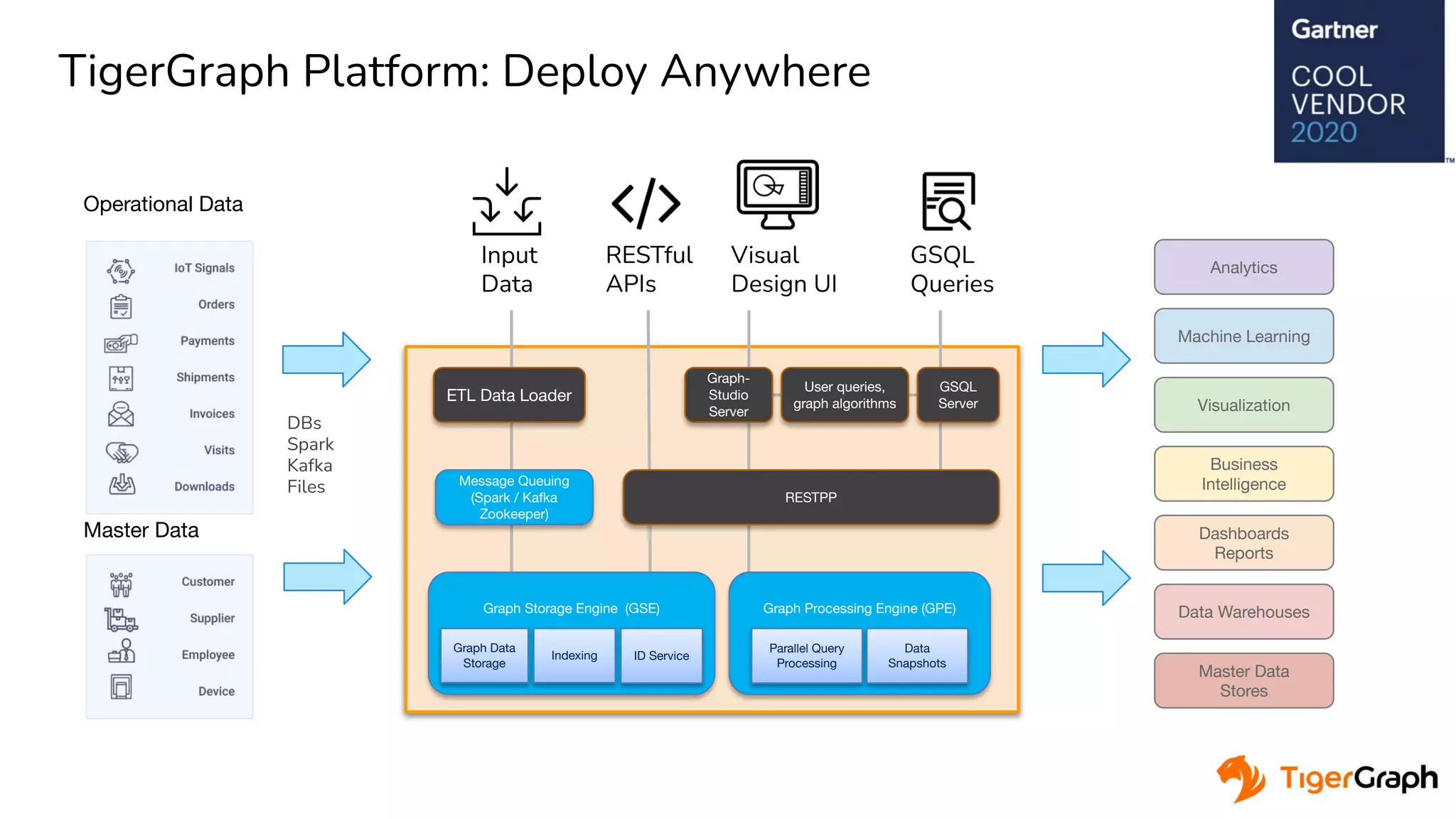  
TigerGraph Platform: Deploy Anywhere
Graph Storage Engine (GSE) Graph Processing Engine (GPE)
Parallel Query
Processing
Data
Snapshots
GSQL
Queries
Visual
Design UI
RESTful
APIs
Input
Data
Operational Data
Master Data
DBs
Spark
Kafka
Files
Business
Intelligence
Analytics
Visualization
Dashboards
Reports
Data Warehouses
Master Data
Stores
Machine Learning
ETL Data Loader
User queries,
graph algorithms
GSQL
Server
Graph-
Studio
Server
Graph Data
Storage
ID ServiceIndexing
Message Queuing
(Spark / Kafka
Zookeeper)
RESTPP
 