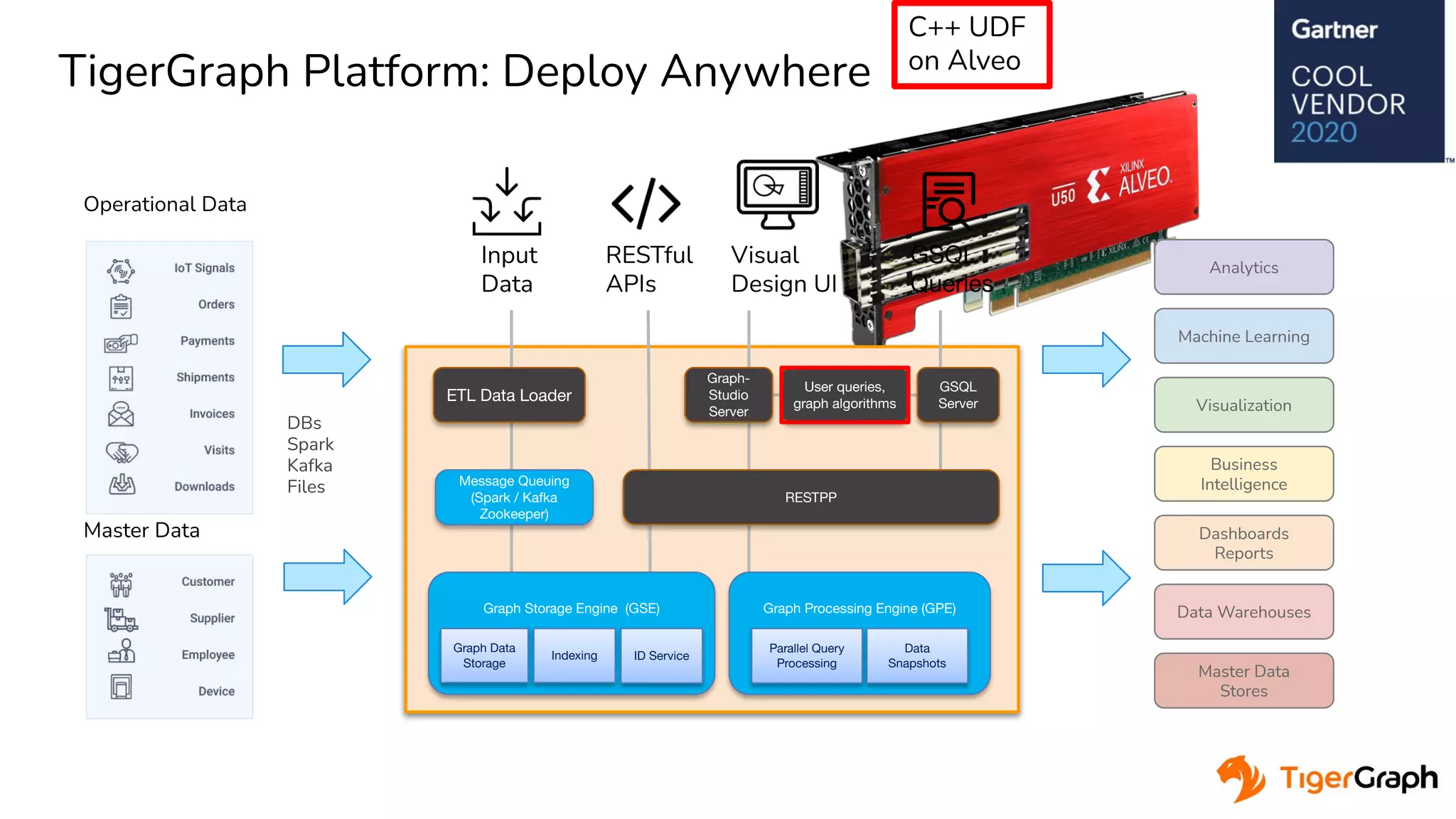  
TigerGraph Platform: Deploy Anywhere
Graph Storage Engine (GSE) Graph Processing Engine (GPE)
Parallel Query
Processing
Data
Snapshots
GSQL
Queries
Visual
Design UI
RESTful
APIs
Input
Data
Operational Data
Master Data
DBs
Spark
Kafka
Files
Business
Intelligence
Analytics
Visualization
Dashboards
Reports
Data Warehouses
Master Data
Stores
Machine Learning
ETL Data Loader
User queries,
graph algorithms
GSQL
Server
Graph-
Studio
Server
Graph Data
Storage
ID ServiceIndexing
Message Queuing
(Spark / Kafka
Zookeeper)
RESTPP
C++ UDF
on Alveo
 