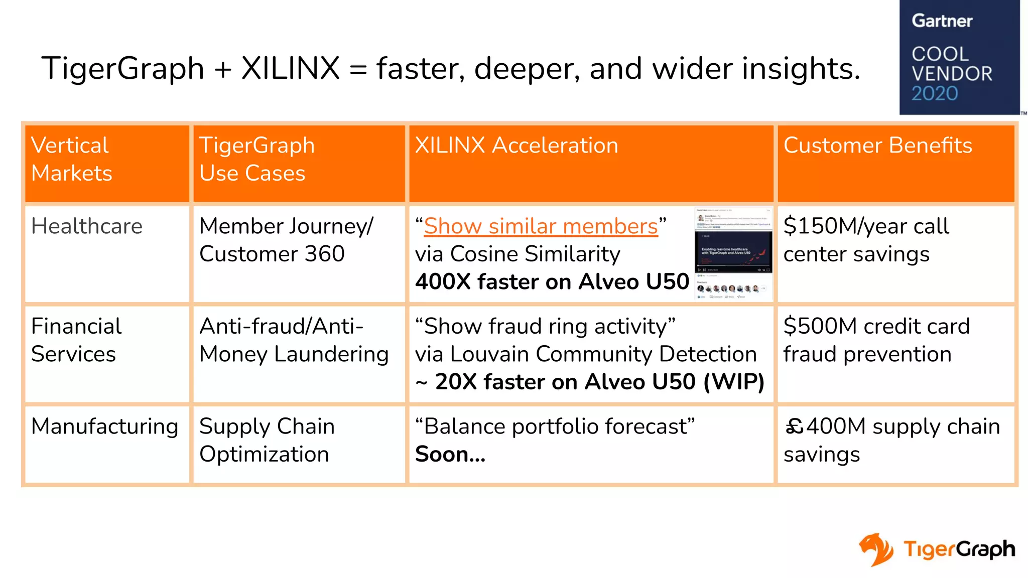  
TigerGraph + XILINX = faster, deeper, and wider insights.
Vertical
Markets
TigerGraph
Use Cases
XILINX Acceleration Customer Beneﬁts
Healthcare Member Journey/
Customer 360
“Show similar members”
via Cosine Similarity
400X faster on Alveo U50
$150M/year call
center savings
Financial
Services
Anti-fraud/Anti-
Money Laundering
“Show fraud ring activity”
via Louvain Community Detection
~ 20X faster on Alveo U50 (WIP)
$500M credit card
fraud prevention
Manufacturing Supply Chain
Optimization
“Balance portfolio forecast”
Soon…
￡400M supply chain
savings
 