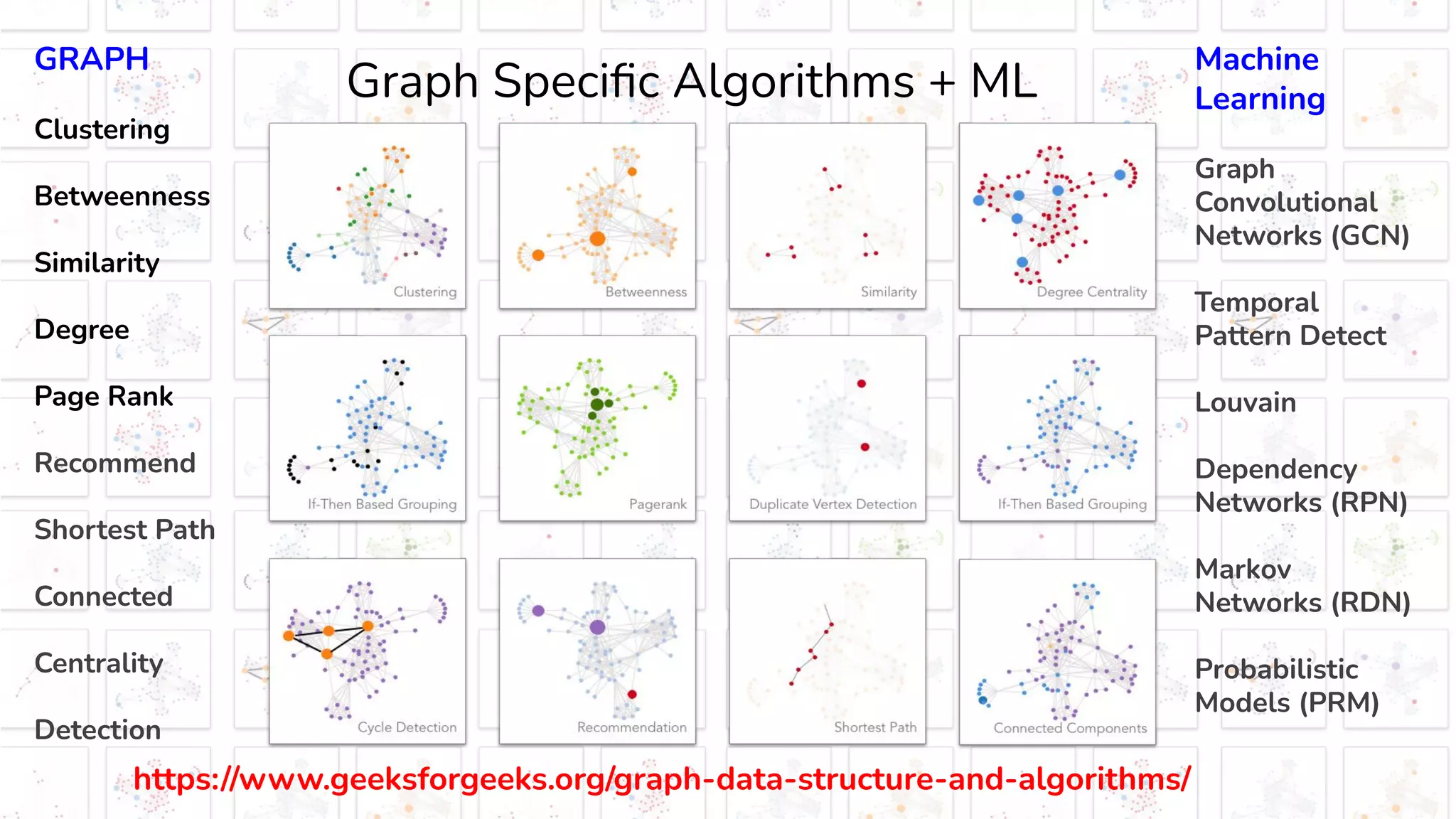  
9
GRAPH
Clustering
Betweenness
Similarity
Degree
Page Rank
Recommend
Shortest Path
Connected
Centrality
Detection
Machine
Learning
Graph
Convolutional
Networks (GCN)
Temporal
Pattern Detect
Louvain
Dependency
Networks (RPN)
Markov
Networks (RDN)
Probabilistic
Models (PRM)
Graph Speciﬁc Algorithms + ML
https://www.geeksforgeeks.org/graph-data-structure-and-algorithms/
 