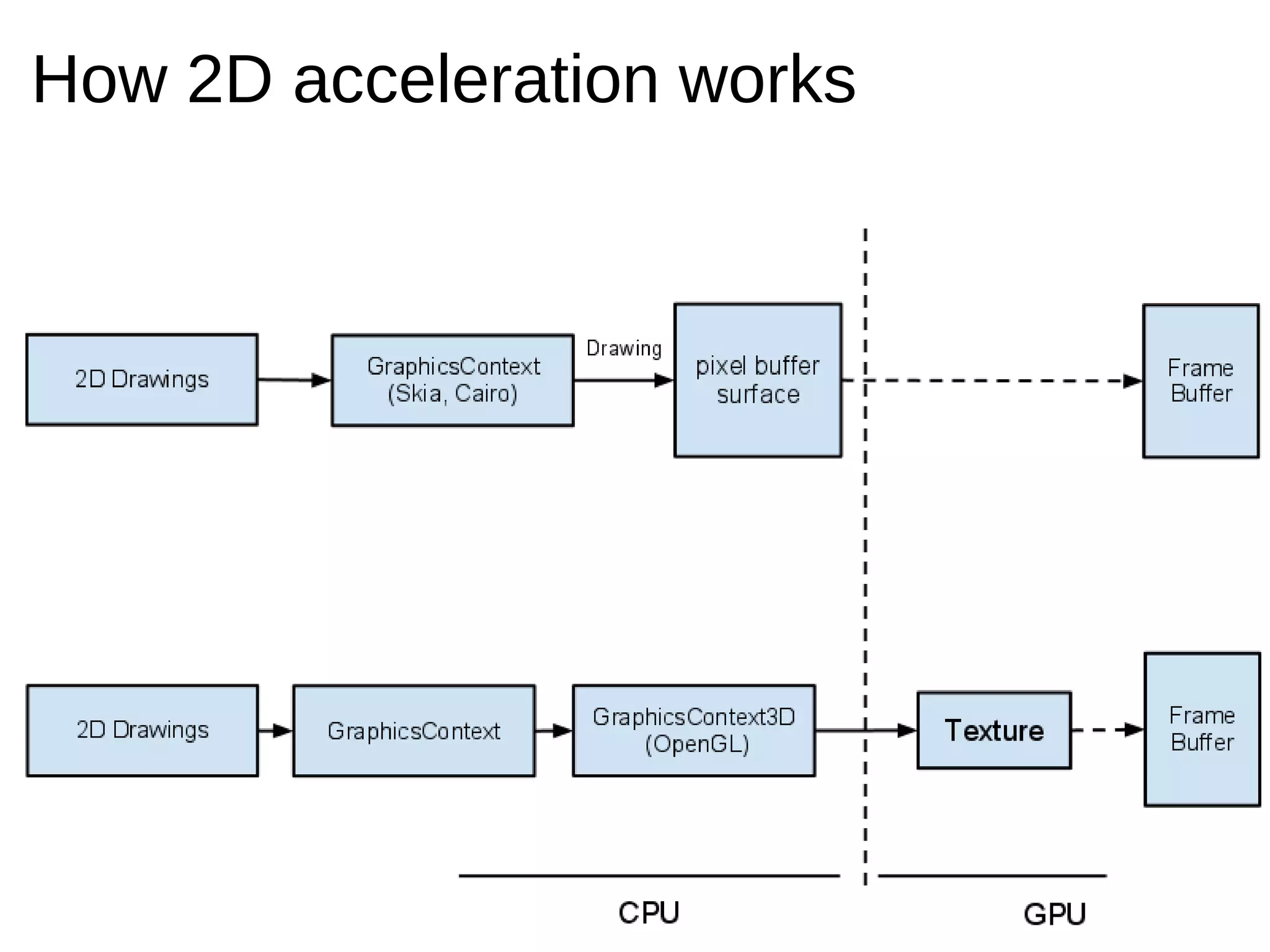 How 2D acceleration works
 