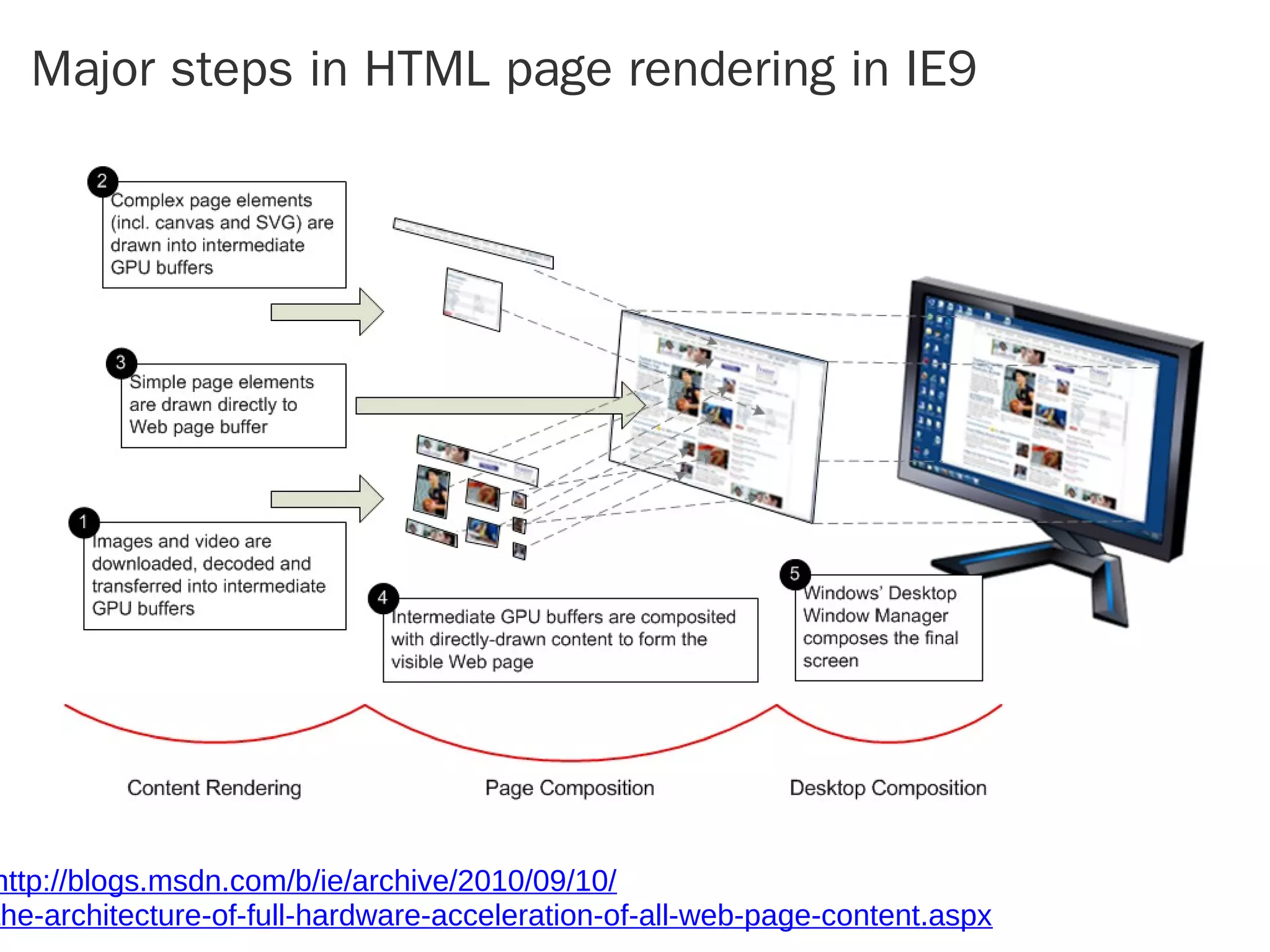 Major steps in HTML page rendering in IE9




http://blogs.msdn.com/b/ie/archive/2010/09/10/
the-architecture-of-full-hardware-acceleration-of-all-web-page-content.aspx
 